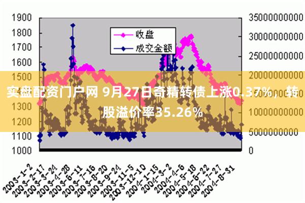 实盘配资门户网 9月27日奇精转债上涨0.37%，转股溢价率35.26%