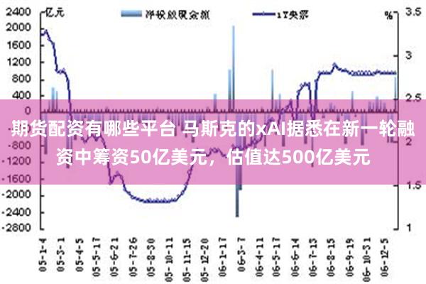 期货配资有哪些平台 马斯克的xAI据悉在新一轮融资中筹资50亿美元，估值达500亿美元